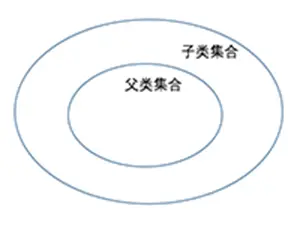 1-1. 父类与子类集合.png