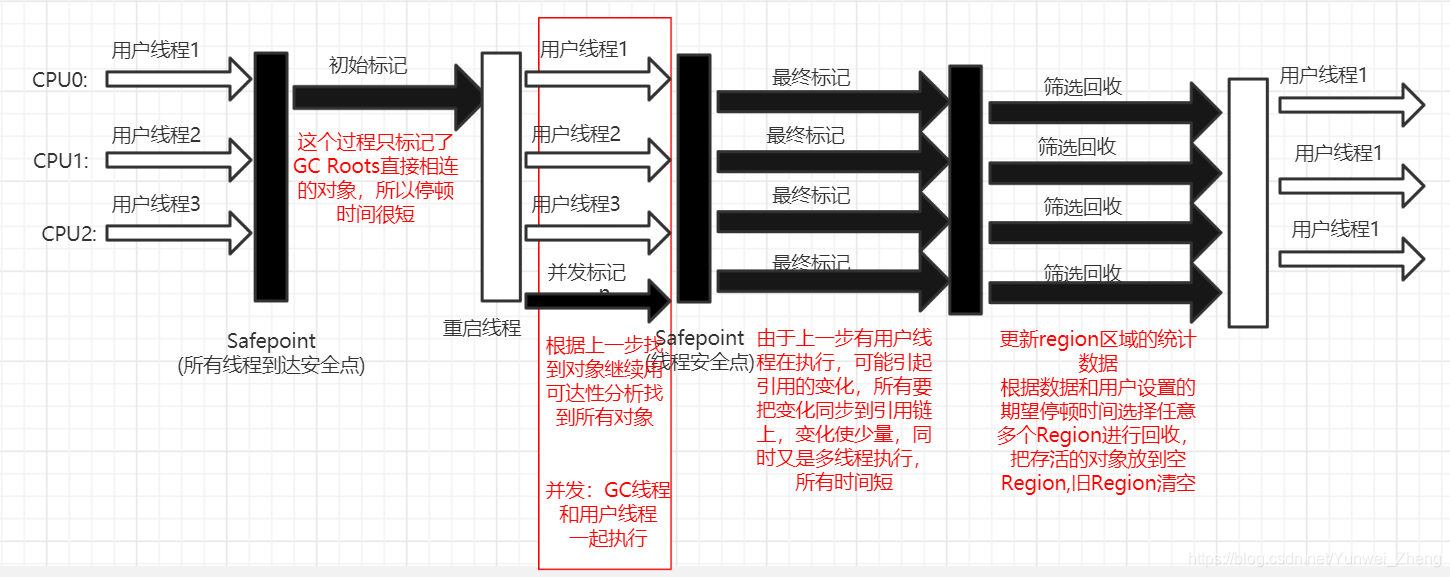 G1运行过程示意图