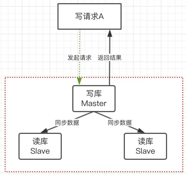 你知道怎么解决DB读写分离，导致数据不一致问题吗？