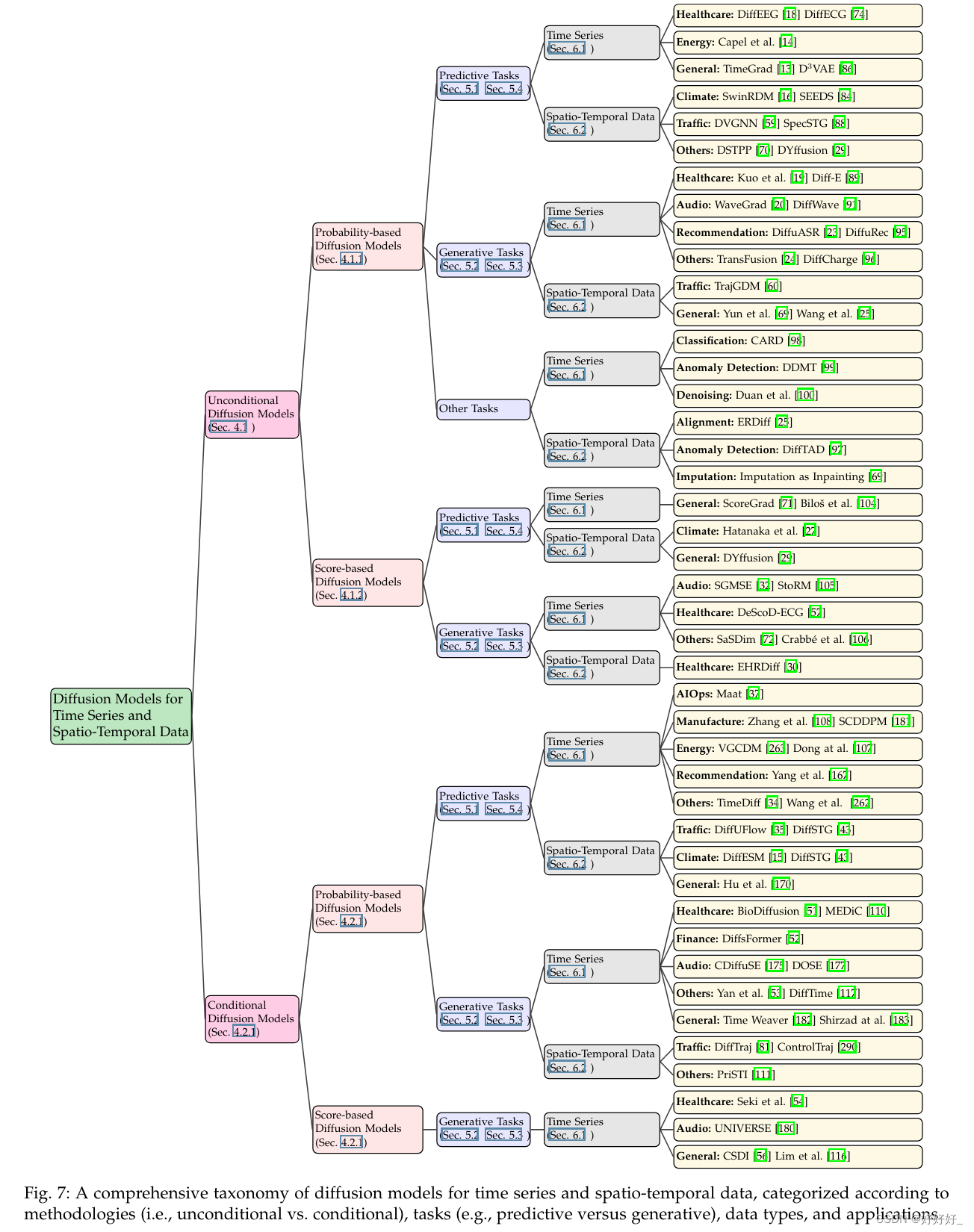 A Survey on Diffusion Models for Time Series and Spatio-Temporal Data ...