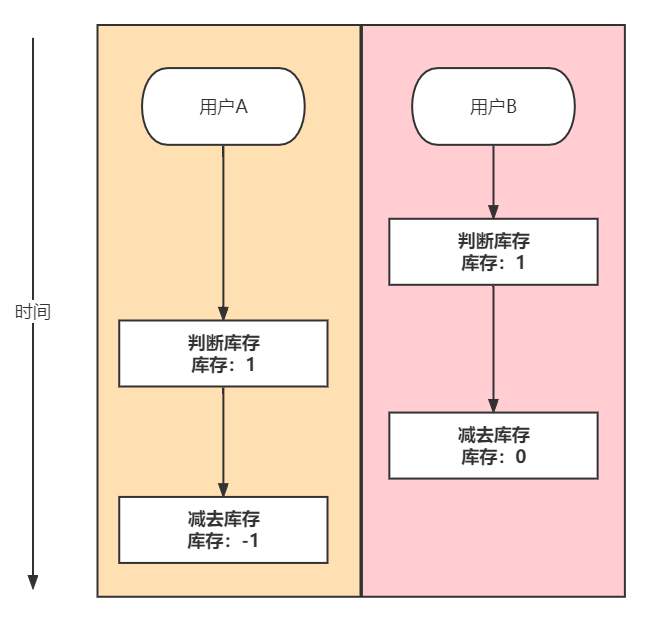 库存超卖问题