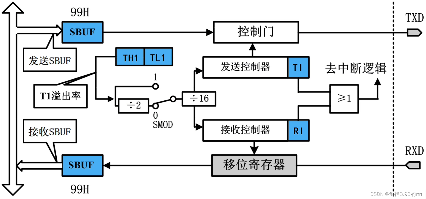 串口通信之uart
