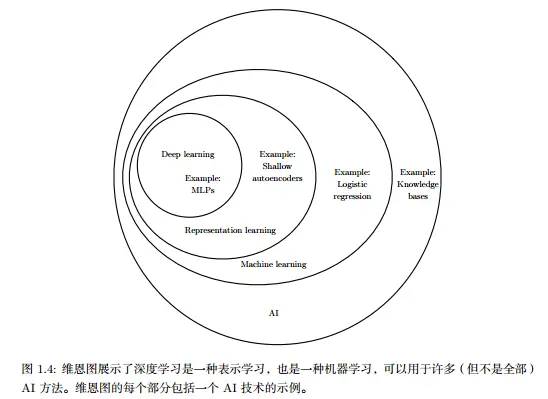 维恩图展示不同AI之间的关系