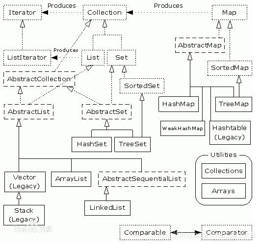java集合类继承关系