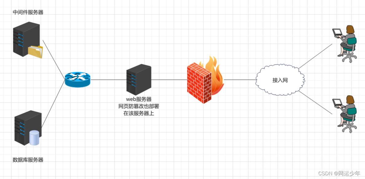 网络安全防护体系：防火墙、IDS/IPS、DDoS防护与Web安全详解-CSDN博客