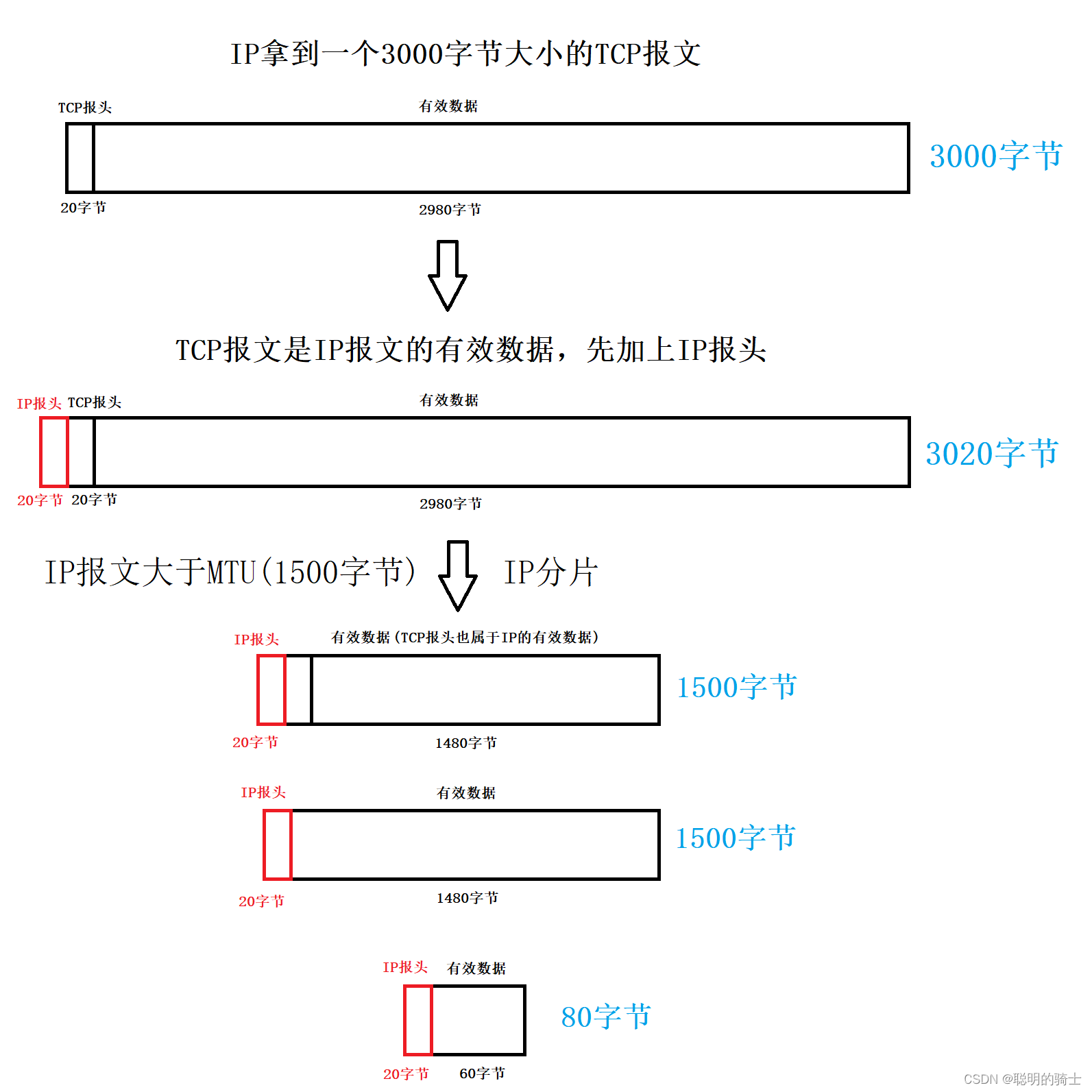 IP分片原理与组装:确保数据安全传输的关键,-CSDN博客