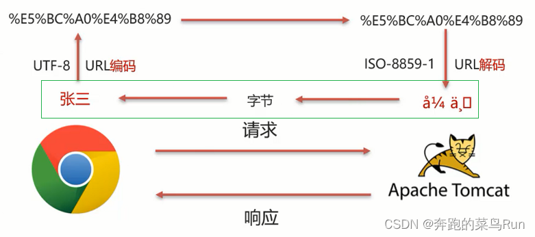 Java Requestfocus JavaWeb之Request和Response详解(含代码,图文)_java后端request和response-CSDN博客