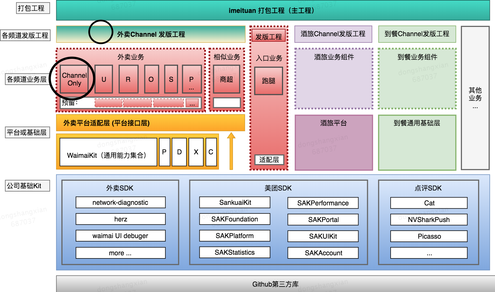 图13 “Channel”的业务架构