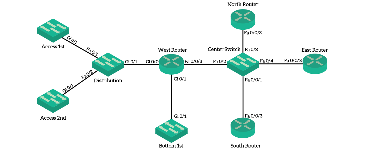 您可以使用 CDP/LLDP 重新创建网络图