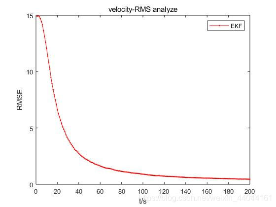 Velocity 