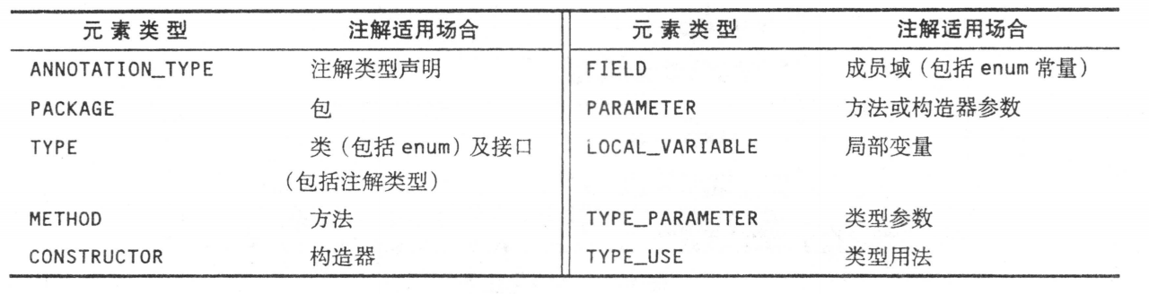 注解的元素类型