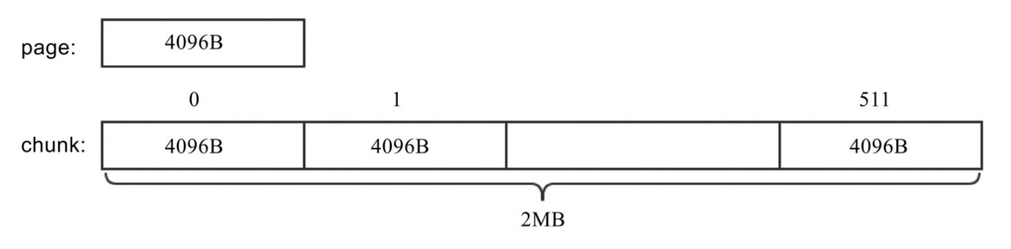 图2 chunk和page示意图