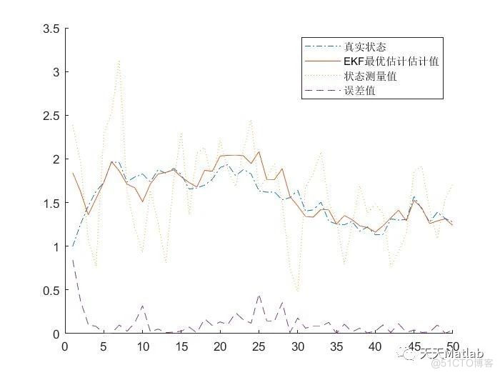 【姿态估计】基于扩展卡尔曼滤波(EKF)四旋翼无人机姿态估计附Matlab代码_无人机_05