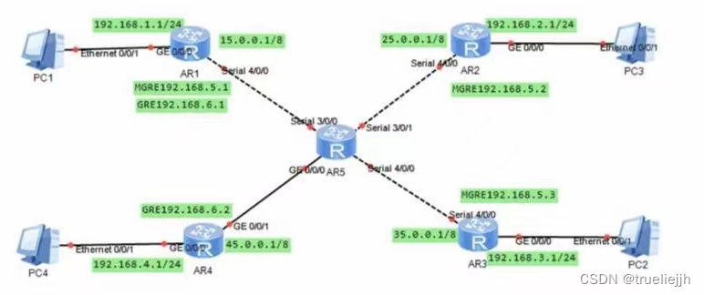 Mgre Routing rip环境下的MGRE实验-CSDN博客