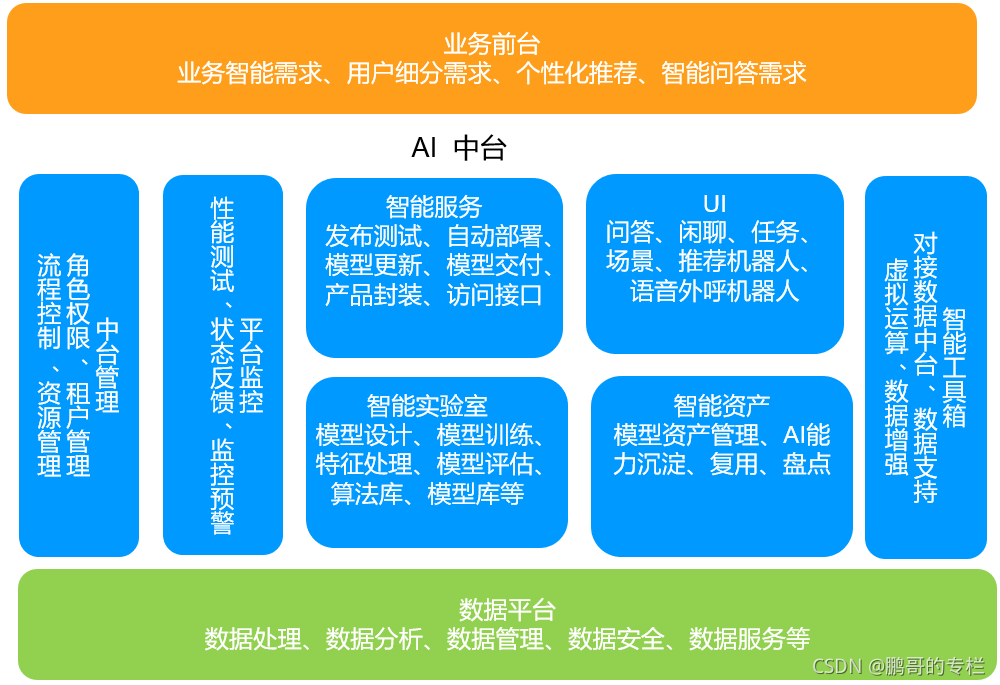数字化转型，你懂多少? (十三)_ai中台-CSDN博客