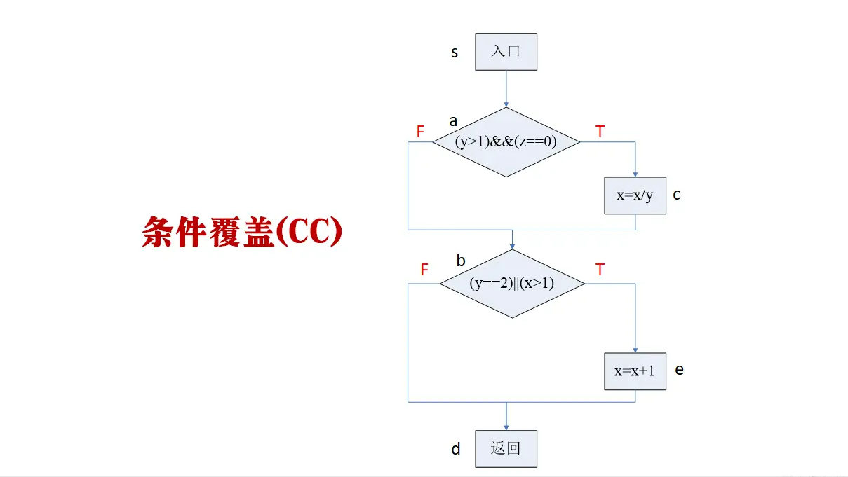 「软件测试」一文详解四大典型的白盒测试方法
