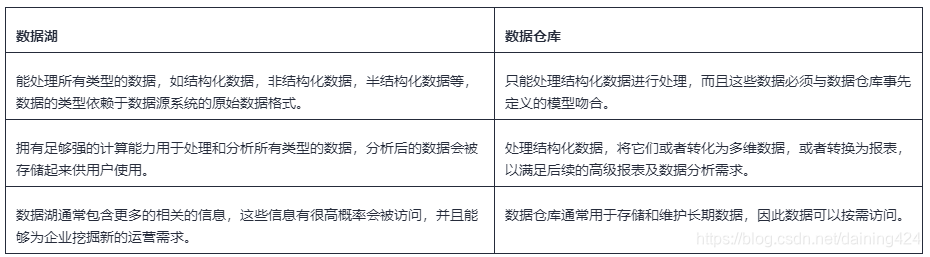 数据湖和数据仓库对比