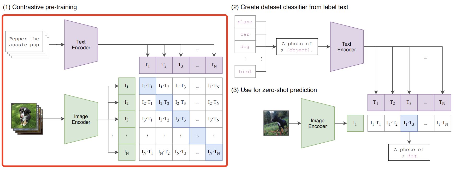 CLIP论文阅读、zero-shot实验、linear prob实验记录_linear probe-CSDN博客