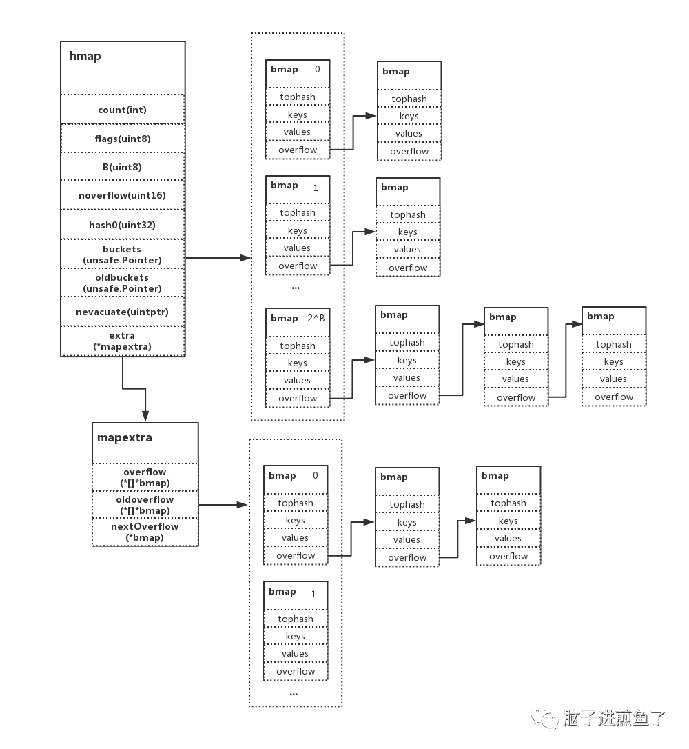 为什么Go 的负载因子是6.5？_golang map扩容因子6.5-CSDN博客