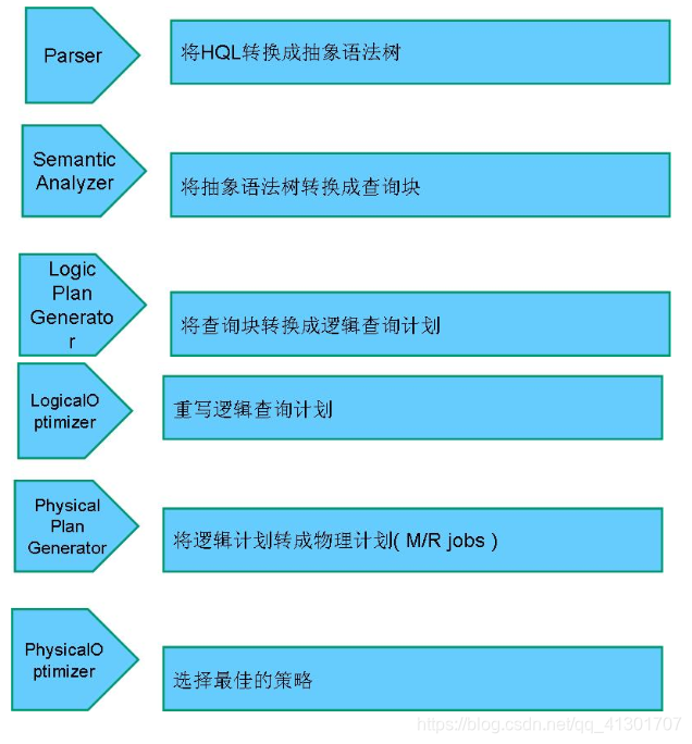 Hive 执行计划