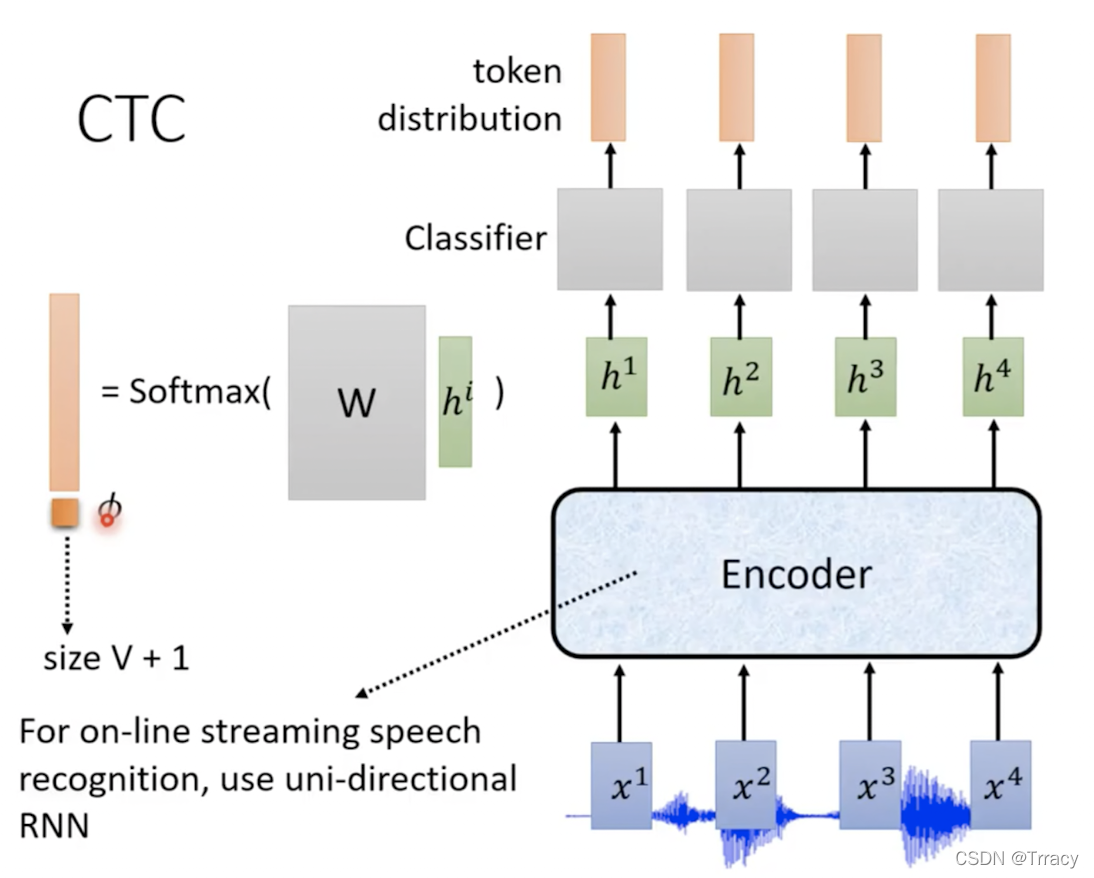 李宏毅HLP笔记(二): End-to-End ASR Model (CTC,RNN-T)_李宏 ctc-CSDN博客