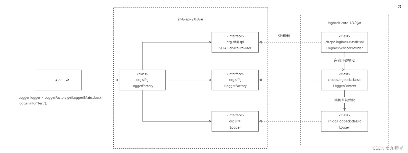 【java】新版SLF4J2利用SPI与工厂自动兼容_slf4j spi-CSDN博客