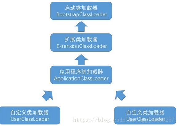 类加载器双亲委派模型