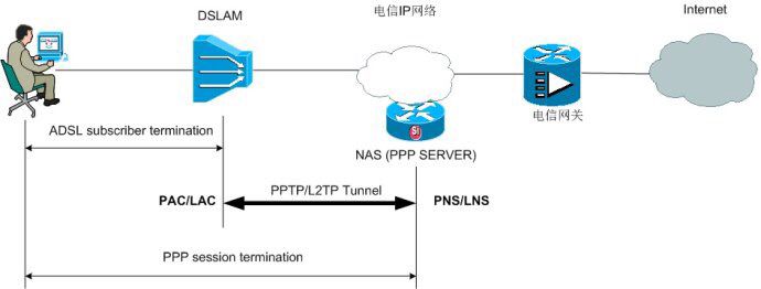 拨号上网和宽带上网的区别分析