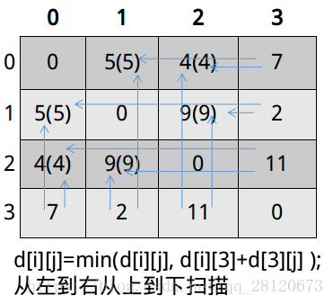 k=3