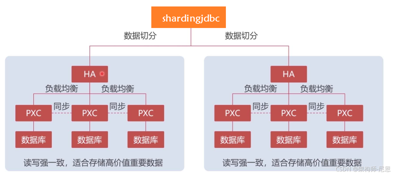 mysql pxc集群 原理 (图解+秒懂+史上最全)_pxc 双中心 mysql-CSDN博客