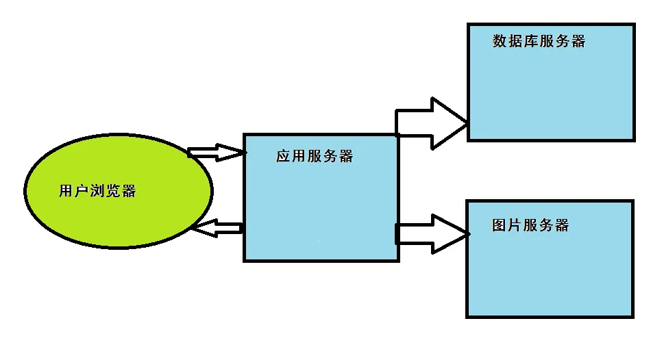 面试官:要做一个千万级用户量网站,你怎么设计高并发架构?