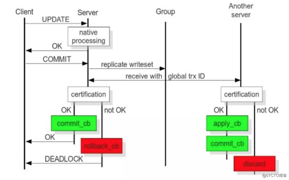 MySQL高可用(Galera Cluster)