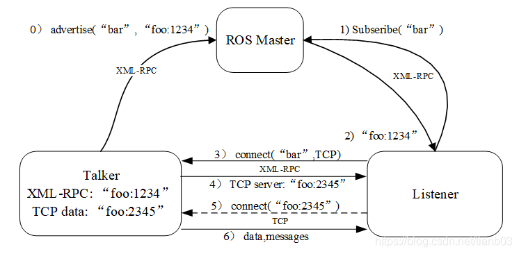 ROS话题消息通信机制