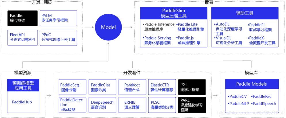飞桨PaddlePaddle组件使用场景 概览