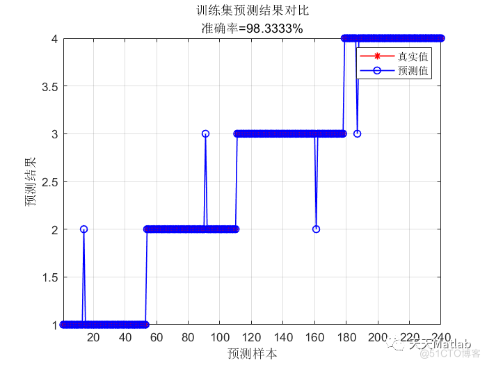 GJO-BILSTM-Adaboost基于金豺算法优化双向长短期记忆神经网络BILSTM的Adaboost分类预测_故障诊断
