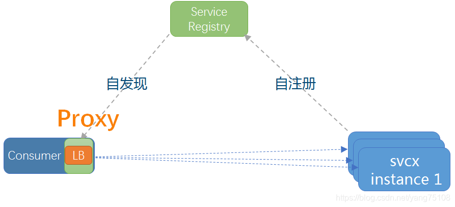 [外链图片转存失败,源站可能有防盗链机制,建议将图片保存下来直接上传(img-clcPhHrJ-1581424817070)(http://jskillcloud.com/img/post/20181024/client_embed_proxy.png#pic_center)]