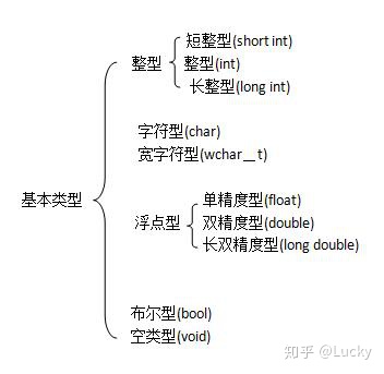 C++数据类型详解-CSDN博客