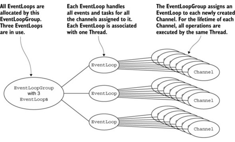 Netty EventLoop Thread allocation NIO