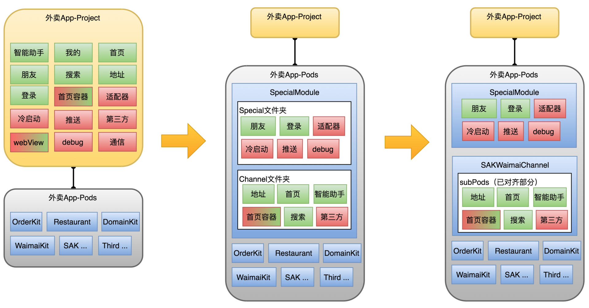 图7 壳工程分离阶段图