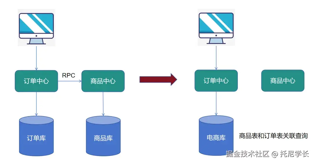 面试官：为什么每个微服务都要有自己独立的数据库？_数据库_04