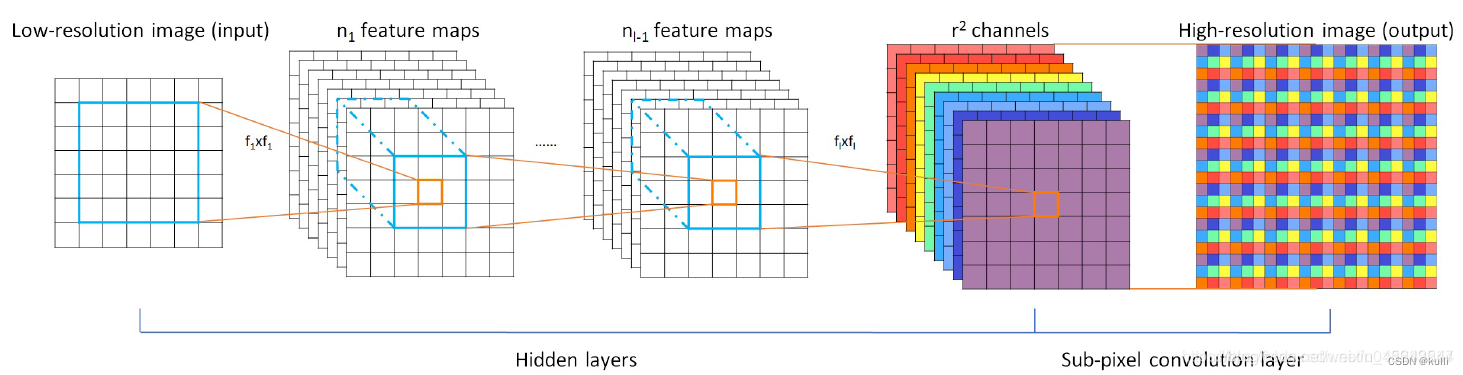 PixelShuffle原理图