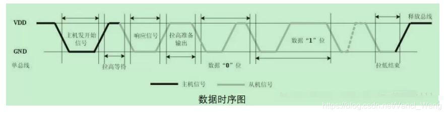 DHT11工作时序图