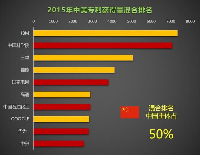 中美十年专利数据对比：美一公司蝉联榜首 20 年