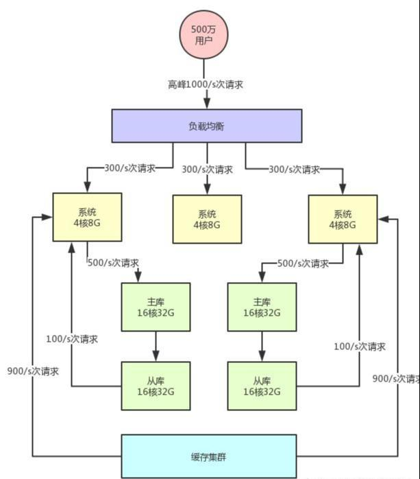 面试官，再也别问我的系统如何支持高并发了