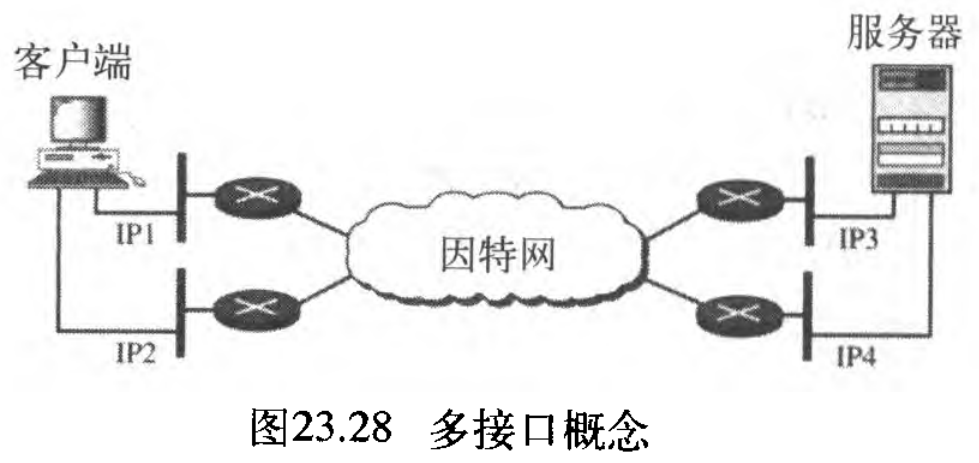 图23.28 多接口概念