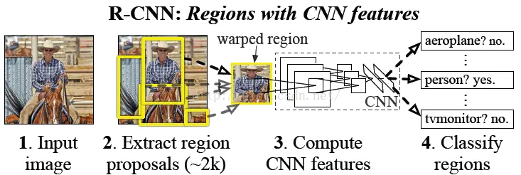 R-CNN 
