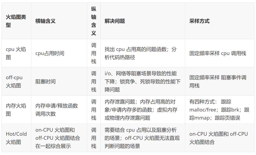 编程新手该如何调优程序？程序员必备性能调优利器——火焰图