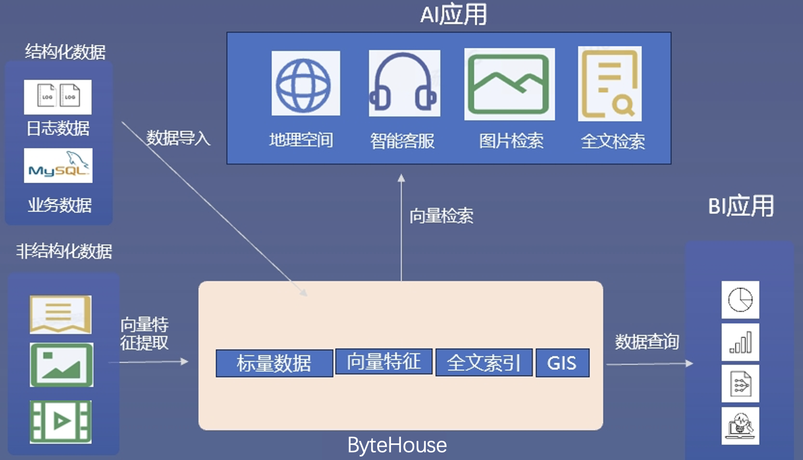 火山引擎ByteHouse发布高性能全文检索引擎_云原生