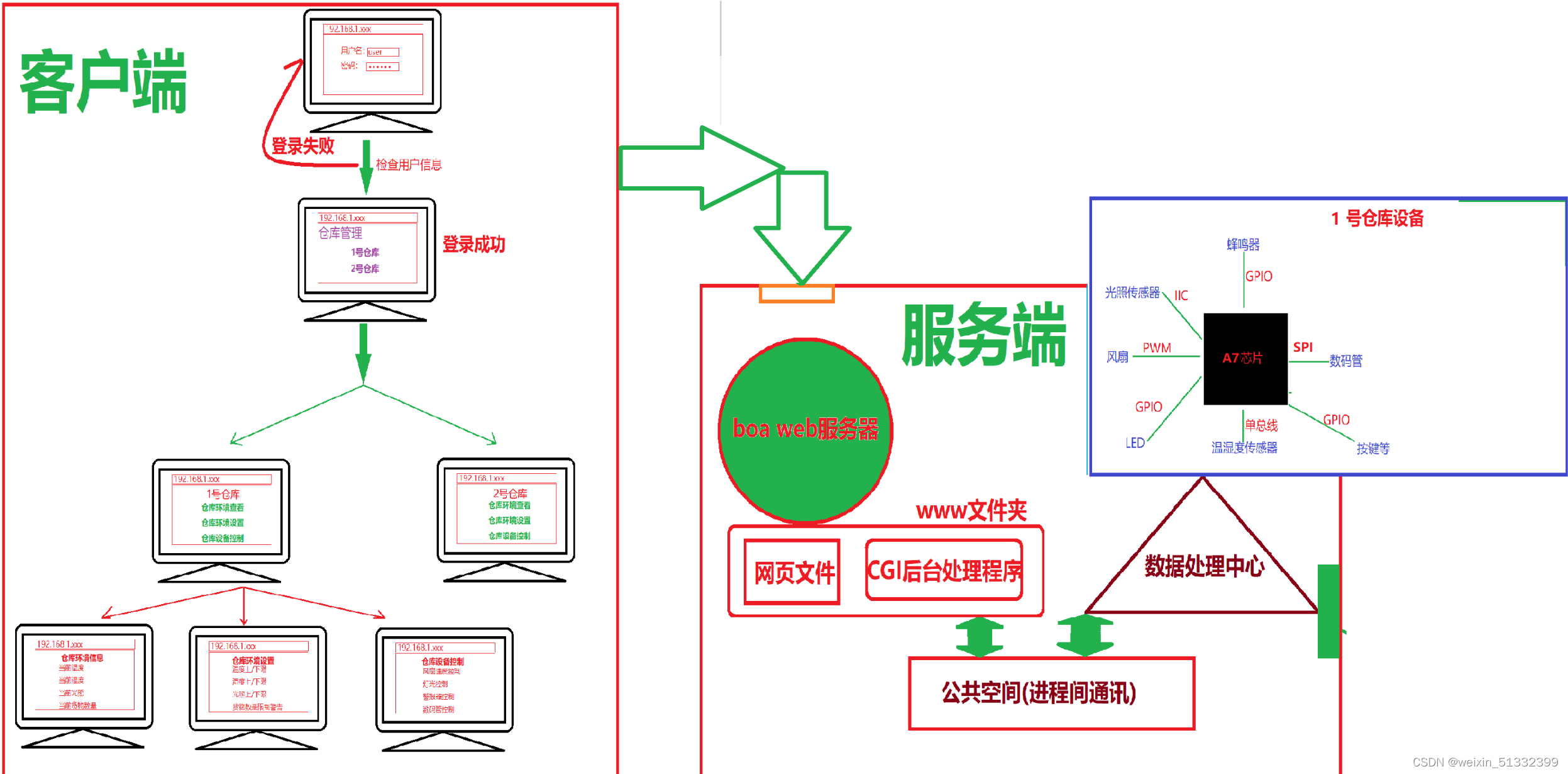 智能物流仓储项目（八）——BOA服务器移植_linux boa物联网仓储-CSDN博客