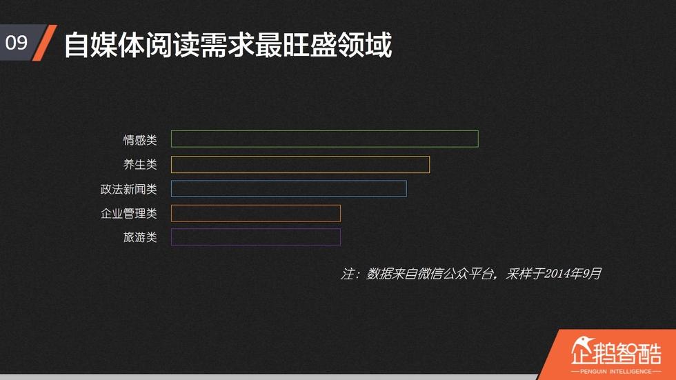 自媒体阅读需求最旺盛领域：情感、养生、新闻、企业管理、旅游